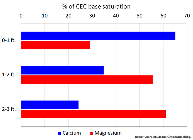Figure 6. The calcium and magnesium content of a serpentine soil. The higher calcium content in the upper horizon is a result of prior amendments.