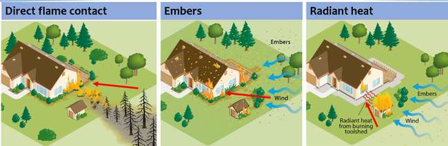 Illustrations of direct flame contact, embers and radiant heat setting a house ablaze.