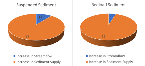 Percentage contribution of increased streamflow and sediment supply to suspended and bedload sediment yield