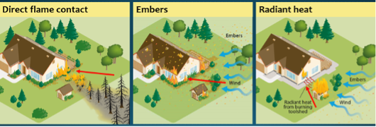 In the first picture, flames lick the house. In the second, embers land on the roof and next to the house and begin to burn. In the third picture, a burning toolshed radiates heat to catch the house on fire.