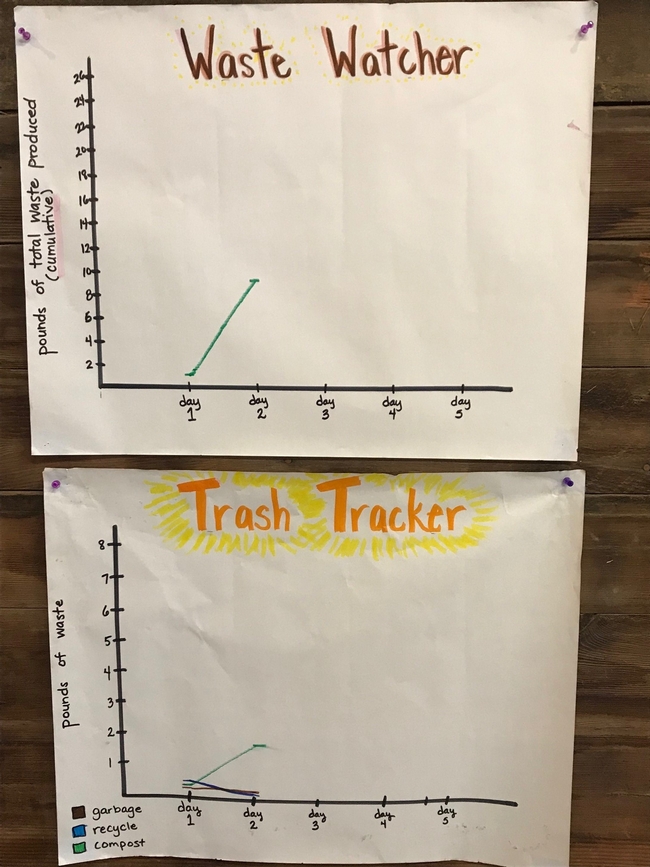 Waste watcher trash tracker updated each day