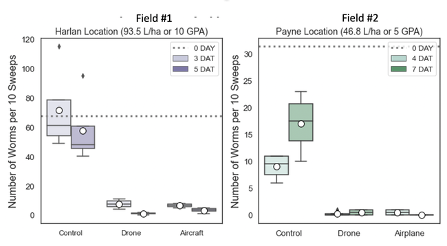 Figure 2. Prevathon insect control showed excellent summer worm control by both drone and airplane application methods compared to the untreated control.