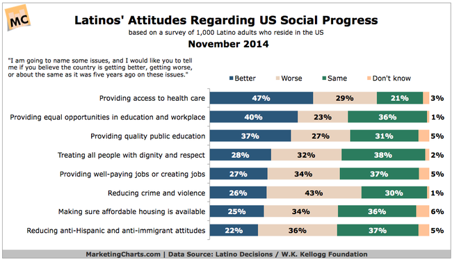 Latino Decisions, Latino Attitudes, Social Progress