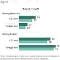 Obama Education Hispanics and Asians