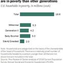 millennial Households poverty level