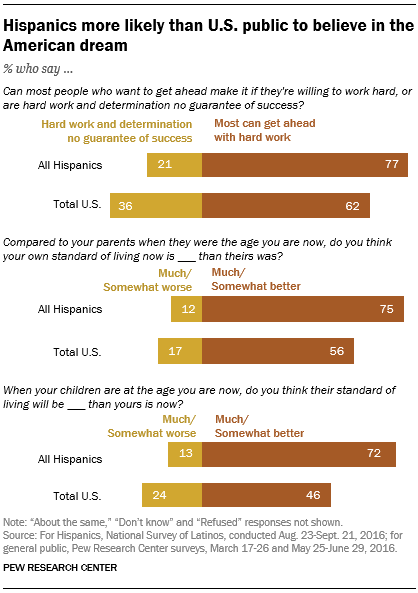 FT 18.09.11 AmericanDream Hispanics-more-likely-to-believe