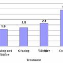 Grazing & Fuel Load from Weber,et. al. (2011)