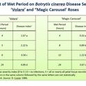 Botrytis and leaf wet