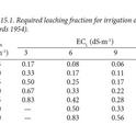 Fig 2 Leaching fraction needed  for given salinity  in irrigation water applied (EC A)  and the water leached (EC L)