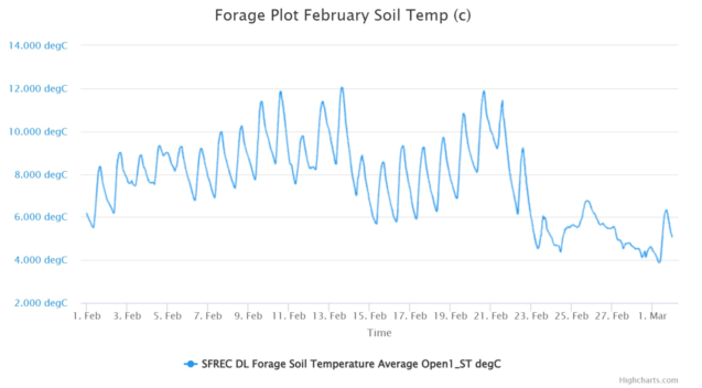 Graph of soil temperature at SFREC