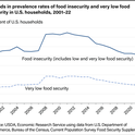 food security trends