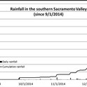 Rainfall Fall 2014
