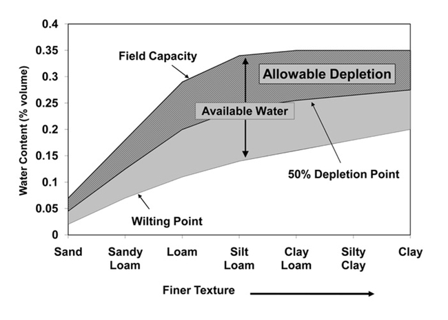 Available Water Depletion Diagram