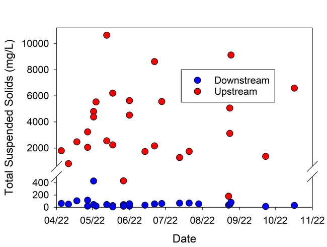 Figure 3. Total suspended solids in irrigation runoff upstream and downstream of the PAM ditch applicators sampled from April – October 2022.