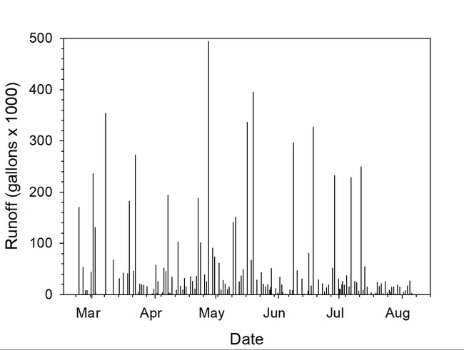Figure 4. Runoff volumes measured at the PAM ditch applicator in a single drainage ditch.  Total runoff volume measured from March – August 2022 equaled more than 7 million gallons (21.5 acre-ft).