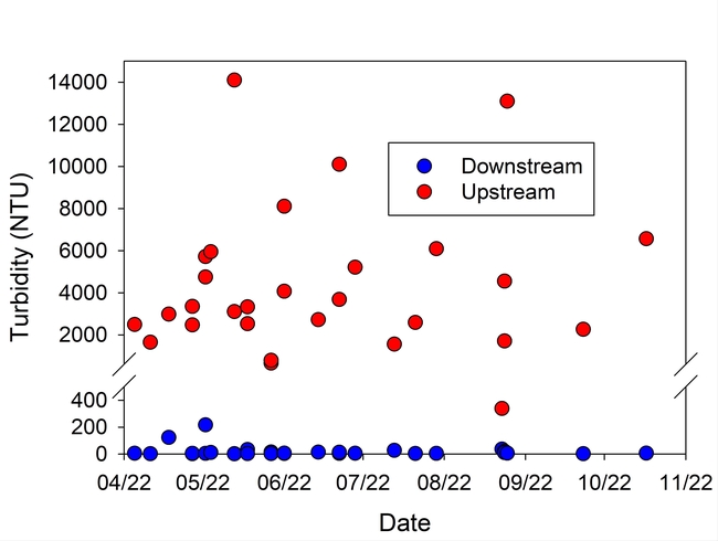 Figure 5. Turbidity of irrigation runoff upstream and downstream of the PAM ditch applicators sampled from April – October 2022.