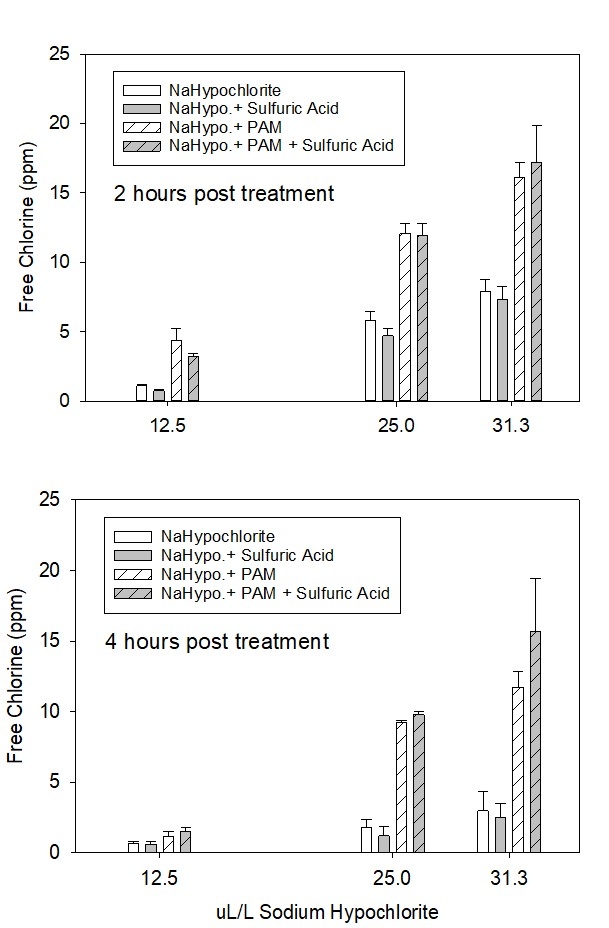 Figure 7.  Free chlorine concentration 2 and 4 hours after treating runoff with sodium hypochlorite at concentrations of 12.5, 25, and 33.3 microliters per liter.