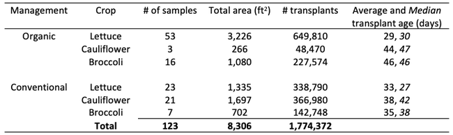 Table 1. Breakdown of sample types. 40% organic lettuce and 20% of conventional lettuce transplants were grown using the plant-tape system.