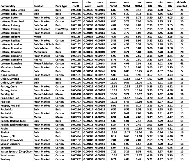 Table 1 continued. Mean and range of crop coefficients (coeff) developed by this FREP funded project and additional crops evaluated. Factors used to develop the coefficients are also included: percent dry matter (%DM) and percent nitrogen (%N)