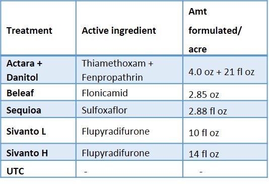 Table 1. Insecticide treatments tested in this trial.