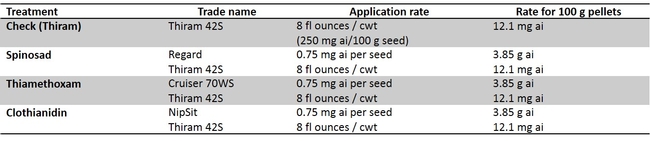 Table 1. Insecticide seed coating treatments used for springtails, leafminers, and western flower thrips experiments.