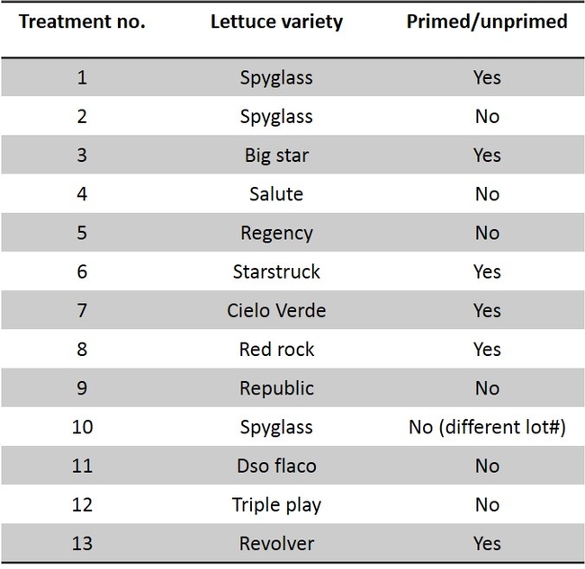 Table 2. The lettuce seed varieties used in the experiment.