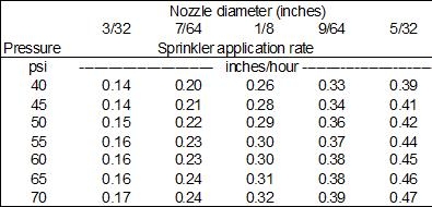 Table 4 sprinkler application rate
