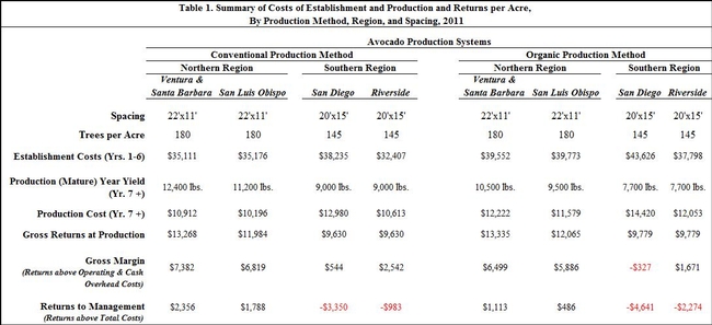 Table 1 Summary of Costs of Establishment and Production and Returns per Acre