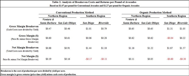 Table 2 Analysis of Breakeven Costs and Returns per Pound of Avocados