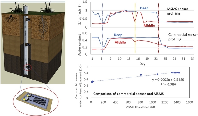 soil moisture sensor photo and charts