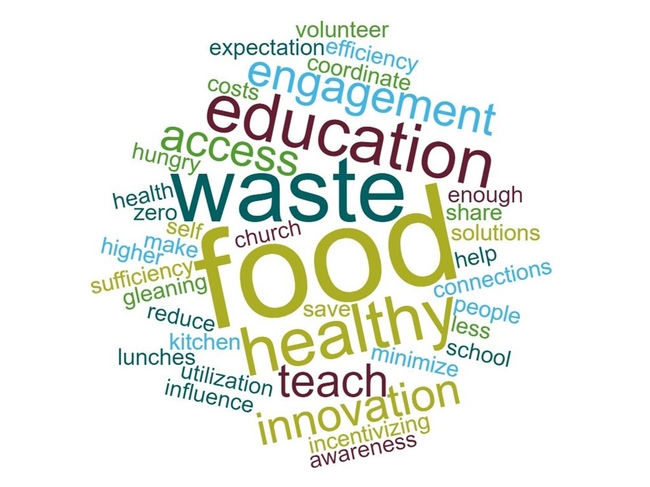 Word Map created during Food Recovery Forum