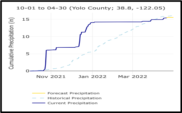 Cumulative Rainfall Graph 2022 season