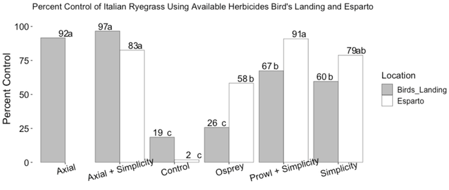 Figure 2: Percent control of IR using available herbicides in Bird's Landing and Esparto (Feb 2023). Different letters indicate significant differences among treatments within the same location.