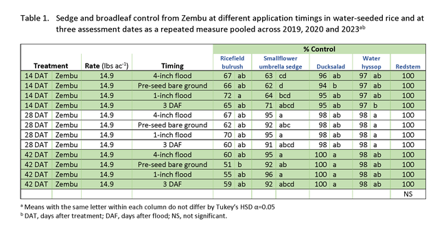Table 1. Sedge and broadleaf control from Zembu at different application timings in water-seeded rice and at three assessment dates as a repeated measure pooled across 2019, 2020 and 2023ab