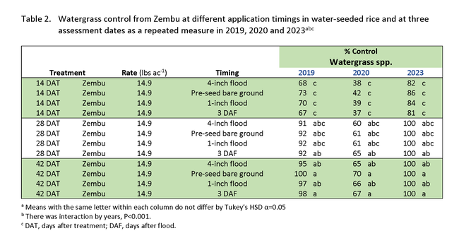 Table 2. Watergrass control from Zembu at different application timings in water-seeded rice and at three assessment dates as a repeated measure in 2019, 2020 and 2023abc