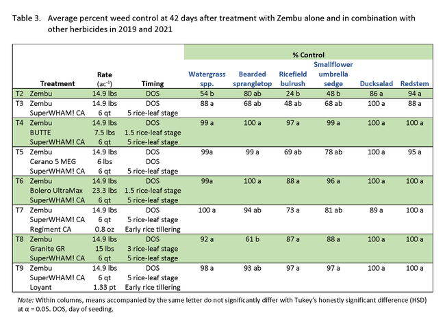 Table 3. Average percent weed control at 42 days after treatment with Zembu alone and in combination with other herbicides in 2019 and 2021.