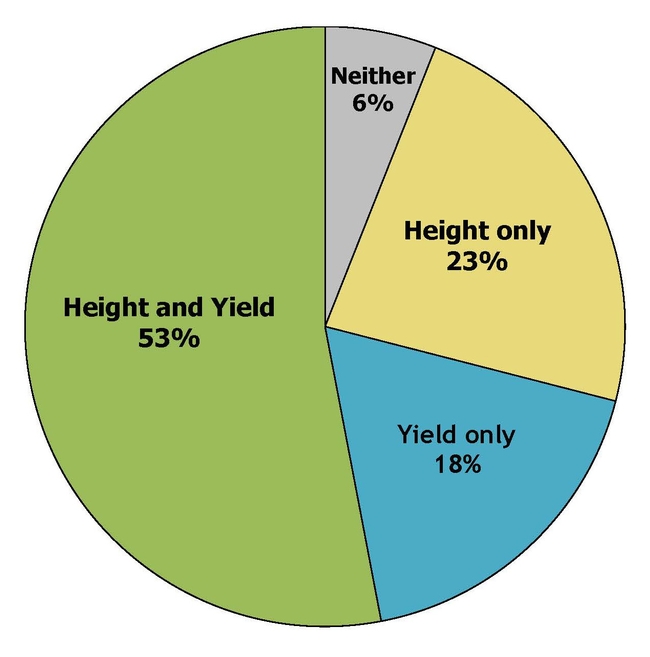 Figure 4. The percentage of sites (17) where spring-applied glyphosate reduced alfalfa first cutting yield, height at harvest, both, or neither (Loveland, et al 2023).