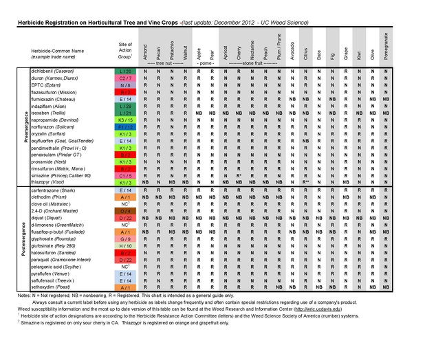 2012 December update  Herbicide Registration on Horticultural Tree and Vine Crops