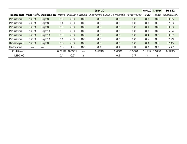 Table 1. Trial No. 1. Phytotoxicity ratings, weed counts (No./10 ft2) and yield