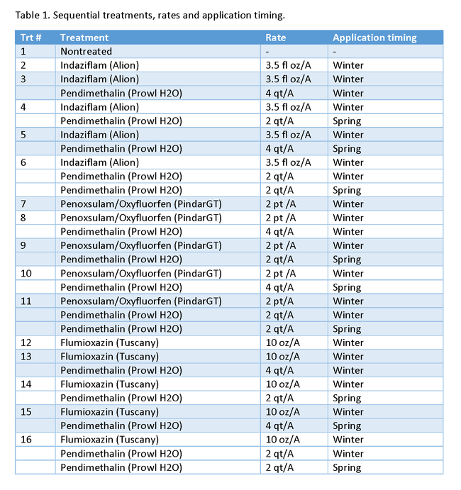 Table 1. Sequential treatments, rates and application timing