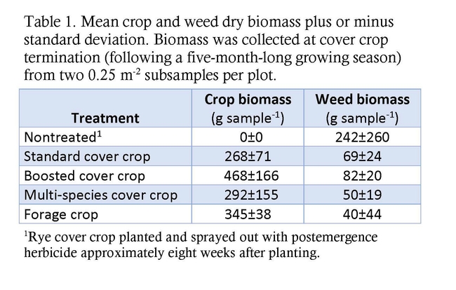 Table 1. Mean crop and weed dry biomass plus or minus standard deviation. Biomass was collected at cover crop termination (following a five-month-long growing season) from two 0.25 m-2 subsamples per plot.