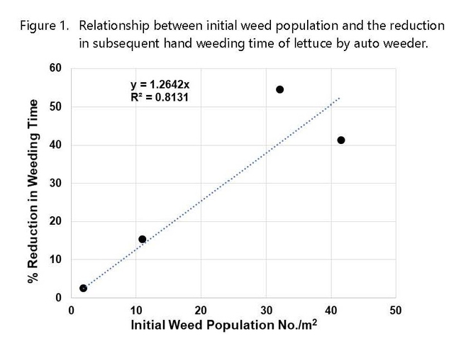 Figure 1. Relationship between initial weed population and the reduction in subsequent hand weeding time of lettuce by auto weeder.