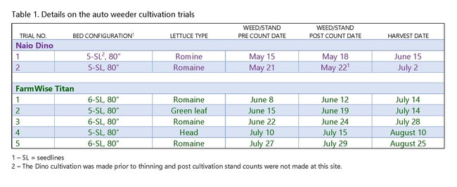 Table 1. Details on the auto weeder cultivation trials