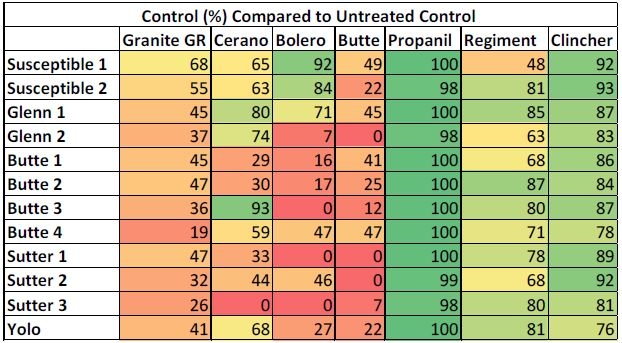 Table 2. Percent control compared to untreated control by biomass at 14 Days After Treatment of 2 known susceptible late watergrass populations (Susceptible 1 and Susceptible 2), and 10 unknown watergrass populations (identified by county and sample number).