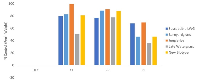 Figure 4. Average percent control compared to untreated control by fresh biomass at 14 Days After Treatment of 2 known susceptible late watergrass populations (Susceptible 1 and Susceptible 2), and 64 unknown watergrass populations, separated by species (UTC = Untreated Control, CL = Clincher, PR = Propanil, RE = Regiment)