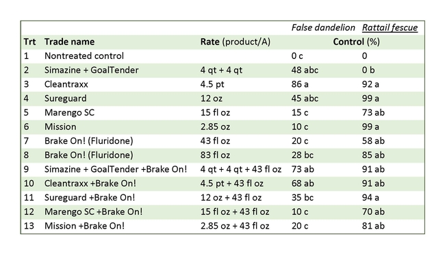 Table 1. False dandelion and rattail fescue control 12 weeks after treatment with different preemergence herbicides in Nordman Fir field in the Willamette Valley, OR in 2022.