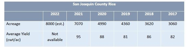 Table 1. Rice acreage and yield according to the San Joaquin County Agricultural Commissioner's crop reports. County rice production is predominantly in the Delta region.