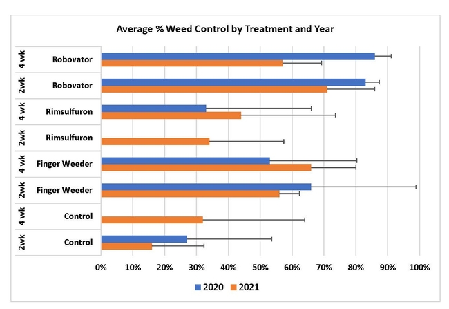 Figure 5. Average percent control + SE for each treatment two weeks and four weeks post-treatment at the Colusa field site in 2020 (blue) and 2021 (orange).