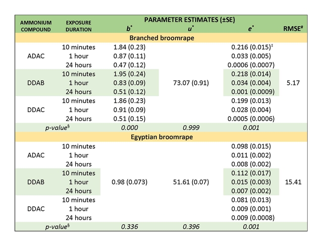 Table 1. Estimated parameter values for the three-parameter (Eq.1) log-logistic models used to describe the branched broomrape and Egyptian broomrape seed germination responses to the increasing doses of different ammonium compounds over different exposure durations (10 minutes, one hour, and 24 hours).