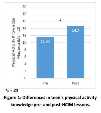 Figure showing the differences in teen's physical activity knowledge pre- and post- HCIM lessons.